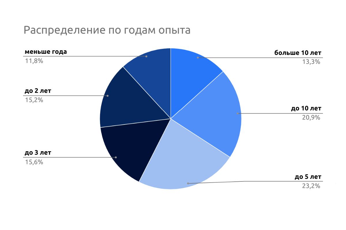 Самые эффективные каналы для поиска разработчиков