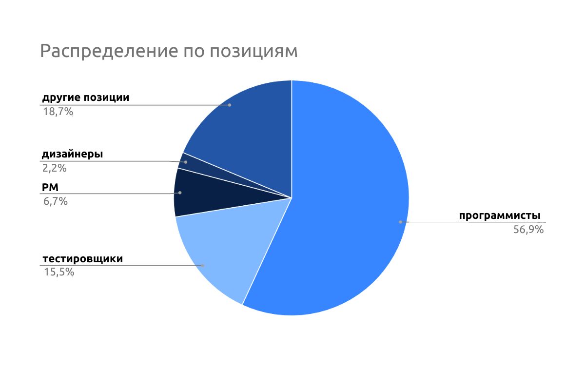 Самые эффективные каналы для поиска разработчиков