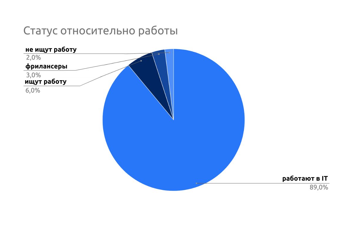 Самые эффективные каналы для поиска разработчиков