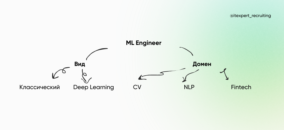 Искусственный интеллект как требование в найме: гайд для рекрутеров
