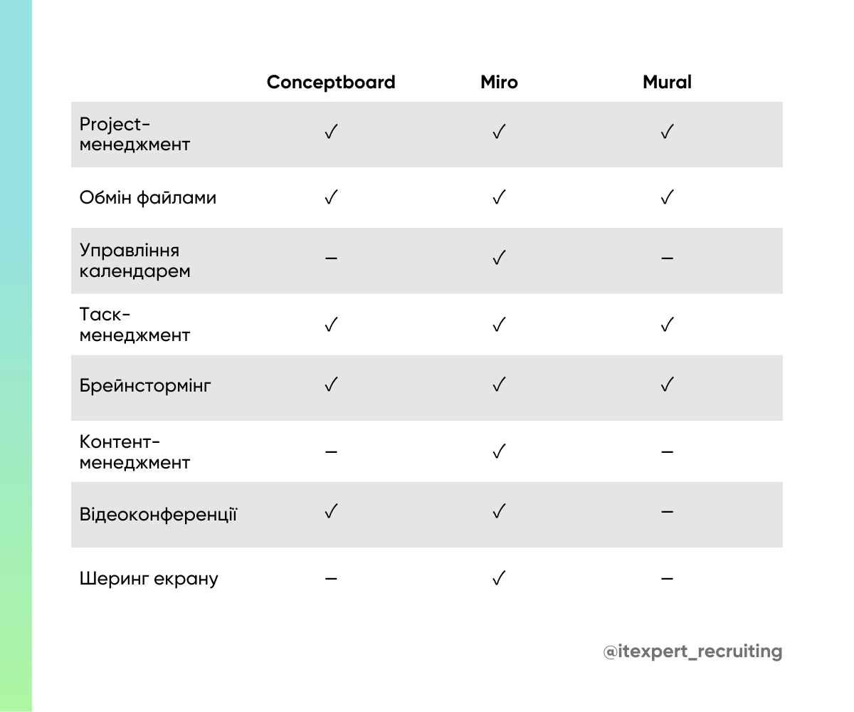 ТОП-16 інструментів для віддаленої роботи