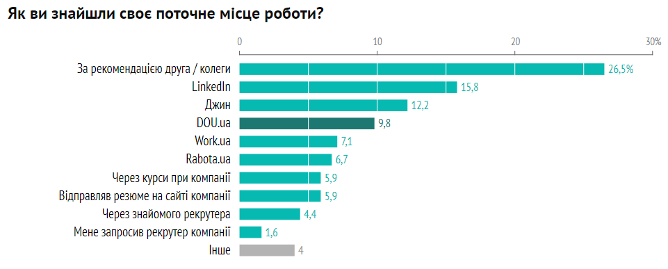 Самые эффективные каналы для поиска разработчиков
