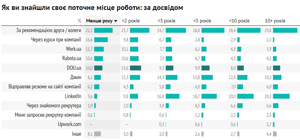 Самые эффективные каналы для поиска разработчиков