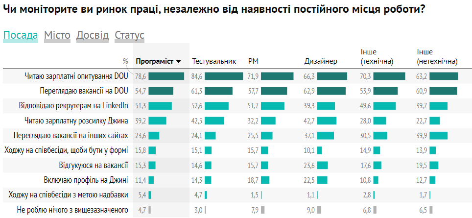 Самые эффективные каналы для поиска разработчиков
