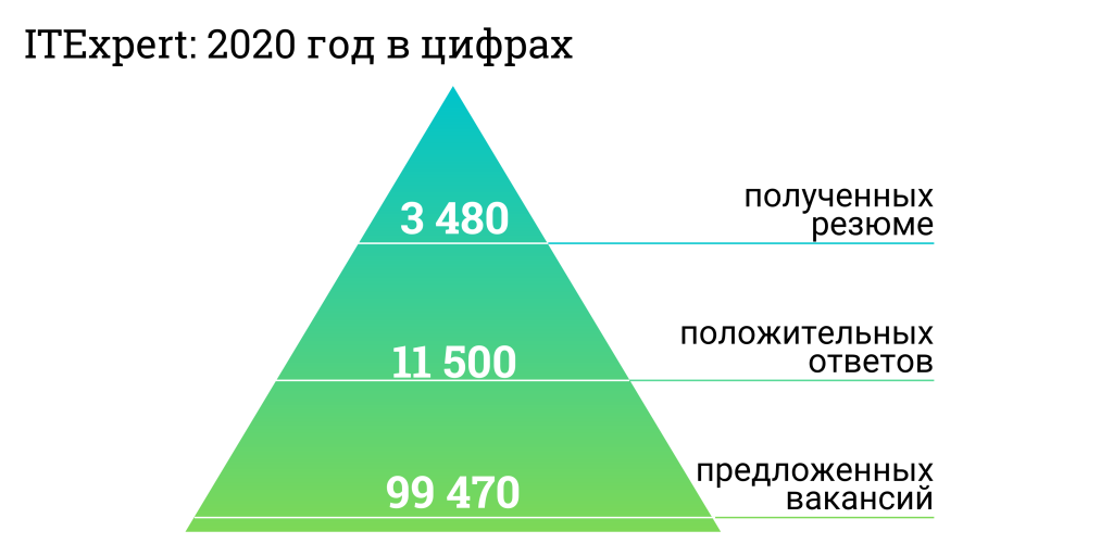Итоги 2020 ITExpert: 140 суток за год на рассылку предложений с вакансиями VS три оффера на кандидата