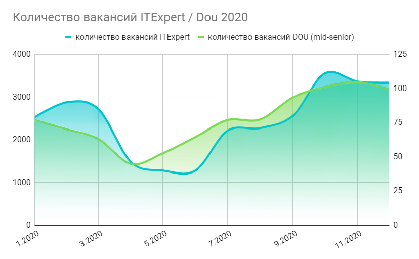 Итоги 2020 ITExpert: 140 суток за год на рассылку предложений с вакансиями VS три оффера на кандидата