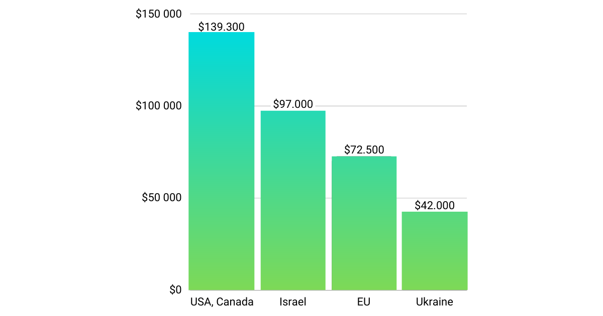 Why Should You Hire Developers in Ukraine?