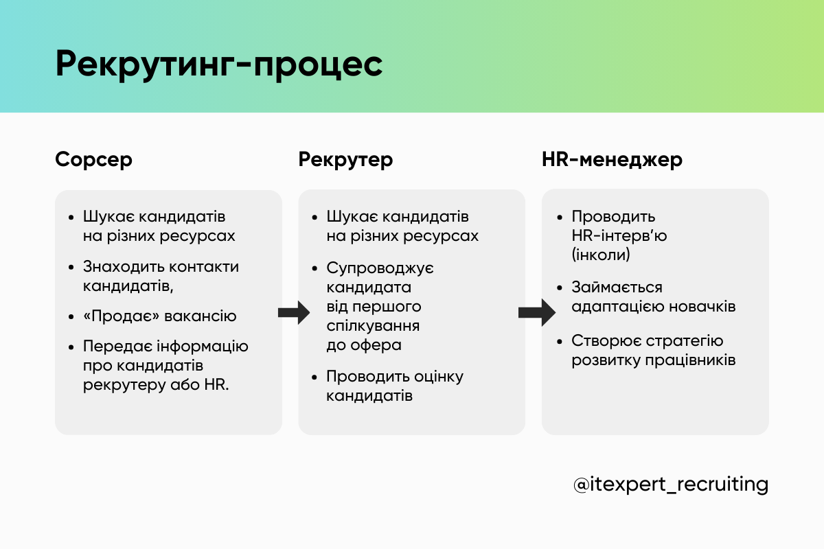 Кар'єра HR, рекрутера, сорсера +відмінності позицій