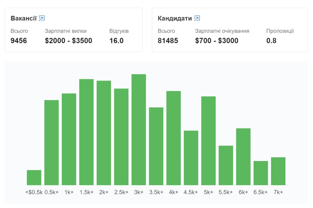 ТОП-3 сайта для поиска IT-специалистов в 2023 году