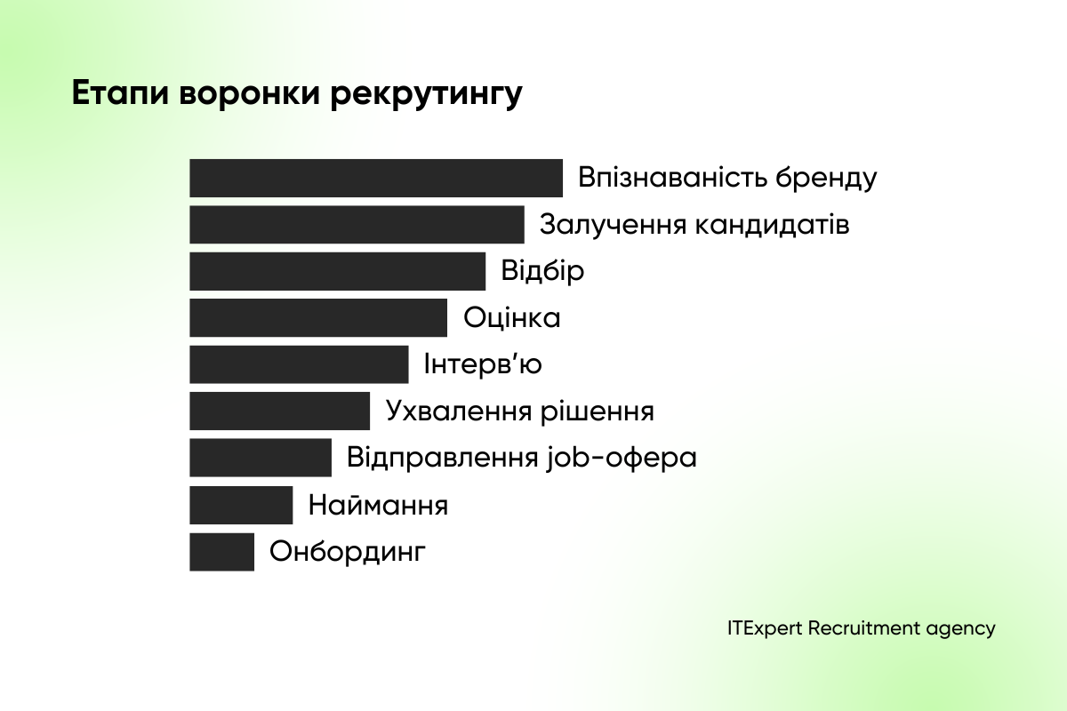 Що блокує ваш найм: 15+ метрик, щоб це дізнатися