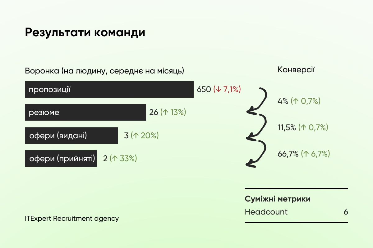 Що блокує ваш найм: 15+ метрик, щоб це дізнатися