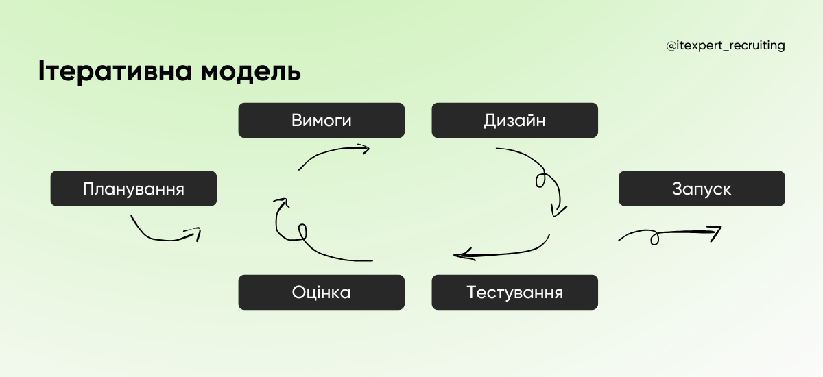 Методології розробки: що потрібно знати рекрутерам