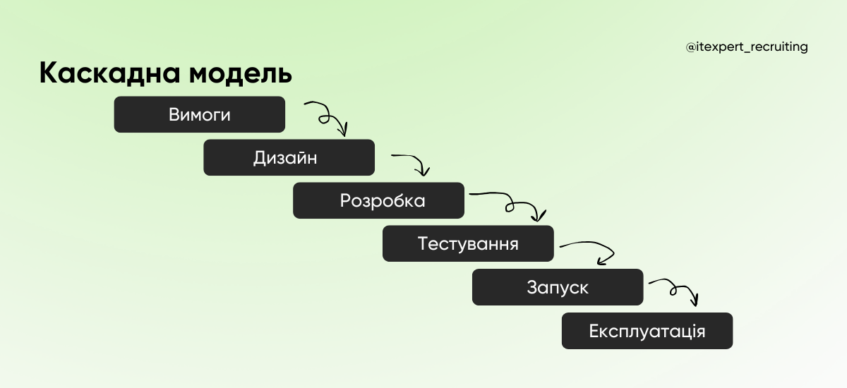 Методології розробки: що потрібно знати рекрутерам