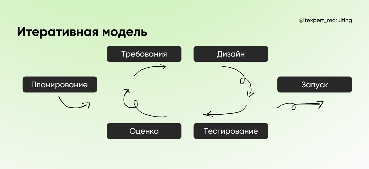 Методологии разработки: что нужно знать рекрутерам