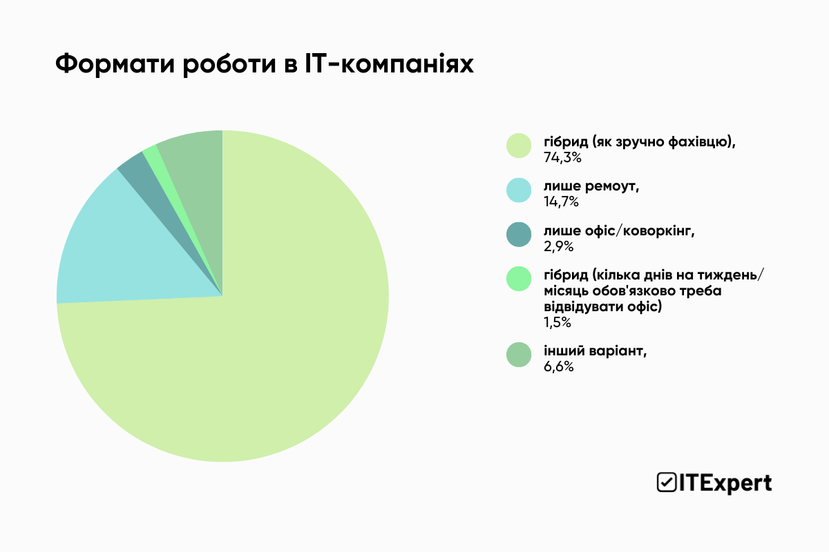 Формати роботи в IT-компаніях