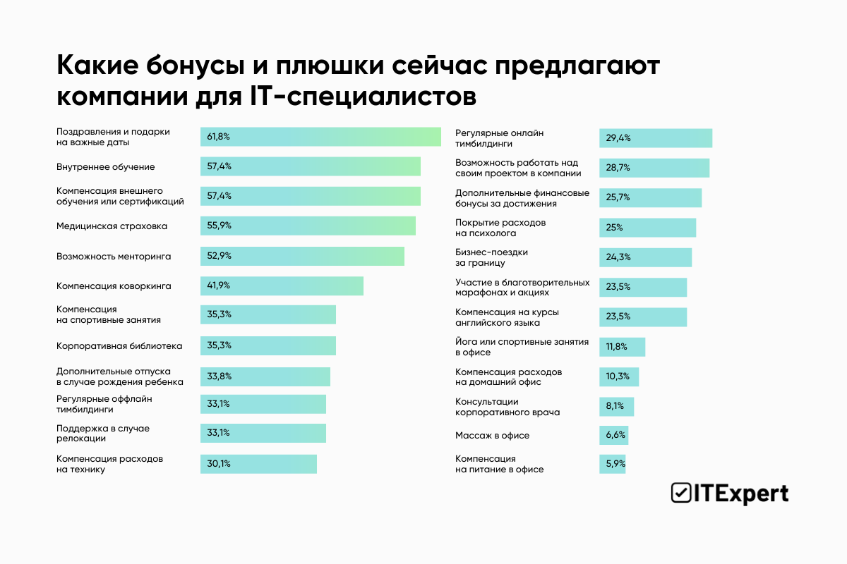Айтишникам «порезали» соцпакеты и бонусы — но не все так плохо: главные инсайты исследования ITExpert