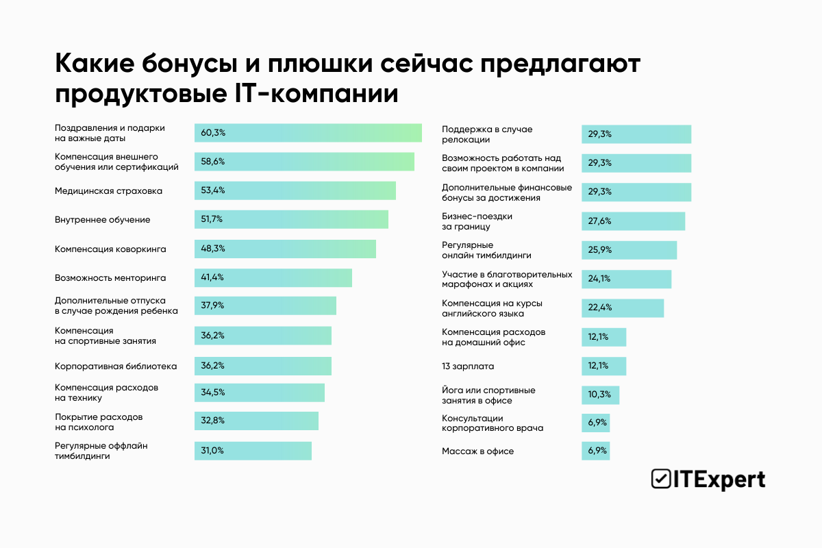 Айтишникам «порезали» соцпакеты и бонусы — но не все так плохо: главные инсайты исследования ITExpert
