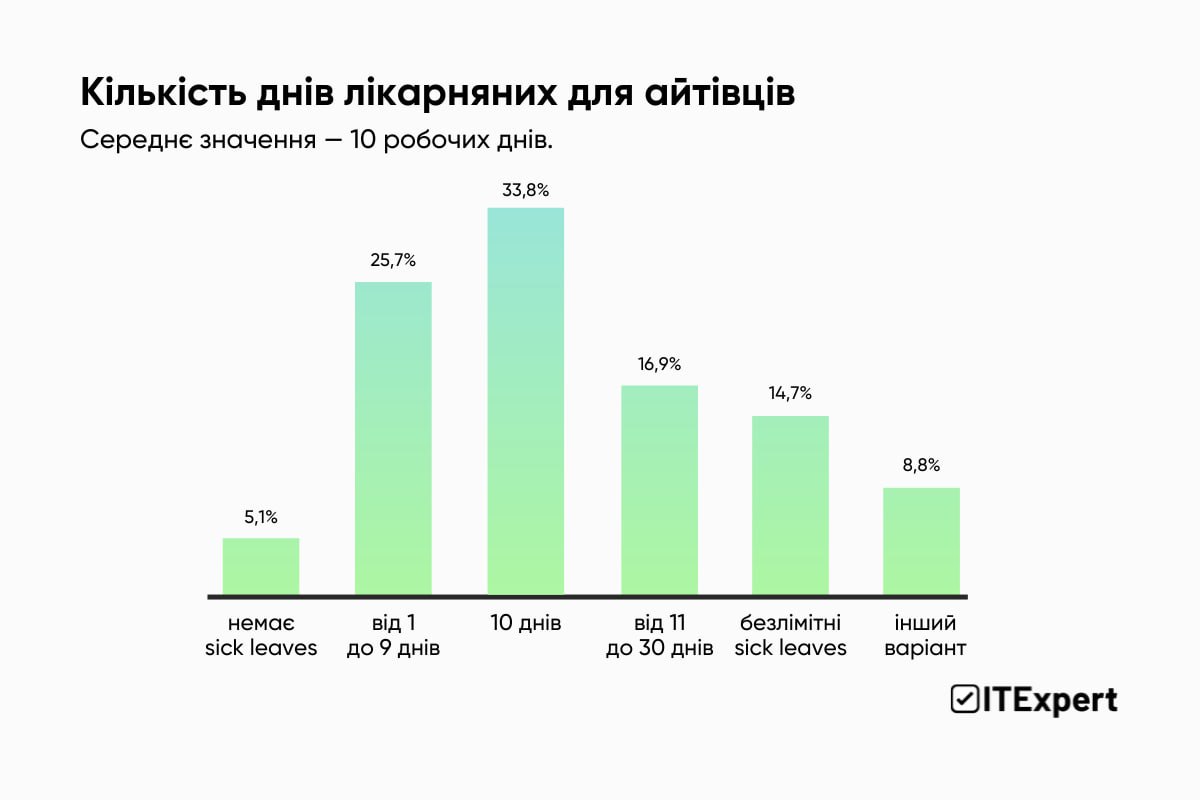 Кількість днів лікарняних для айтівців