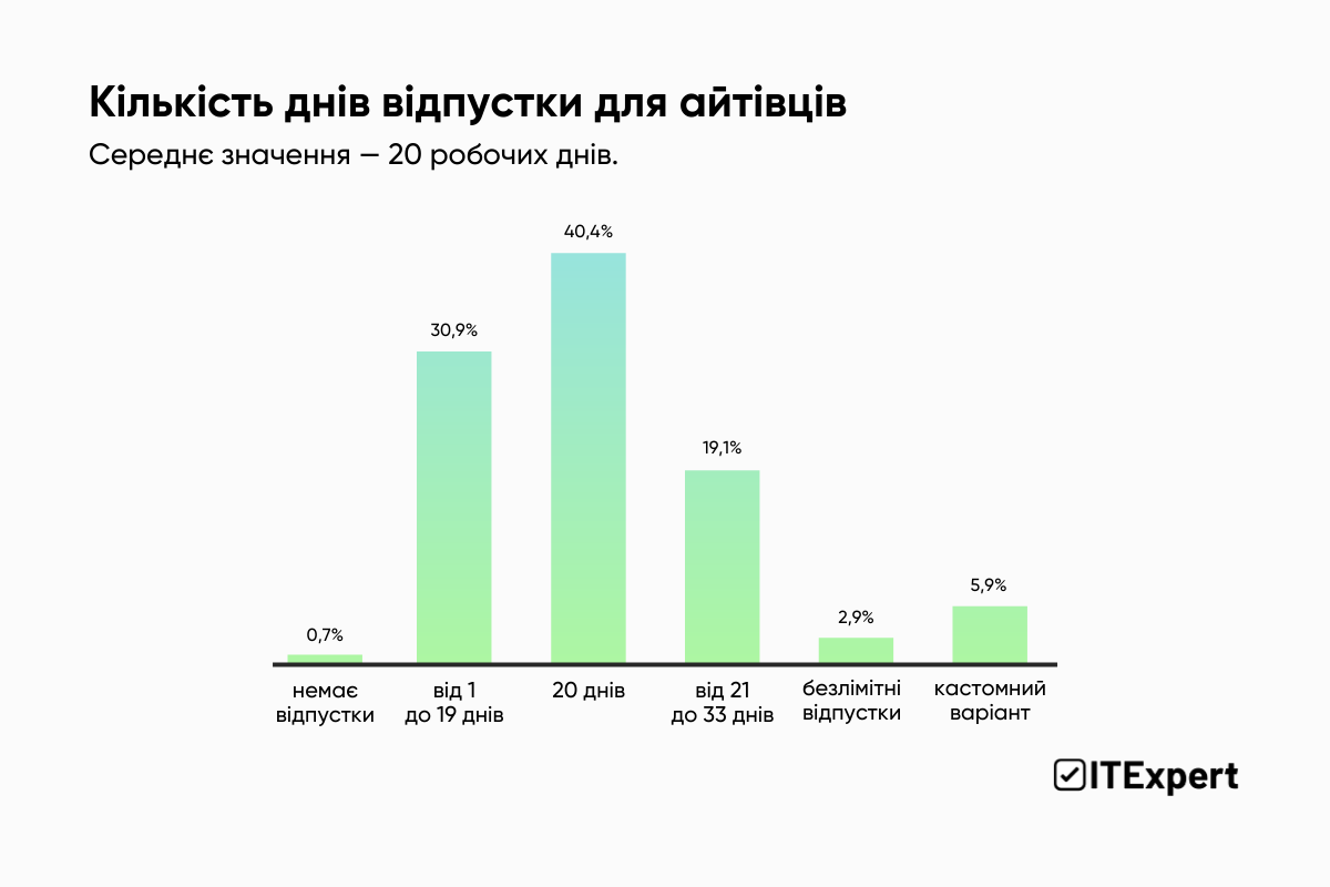 Кількість днів відпустки для айтівців