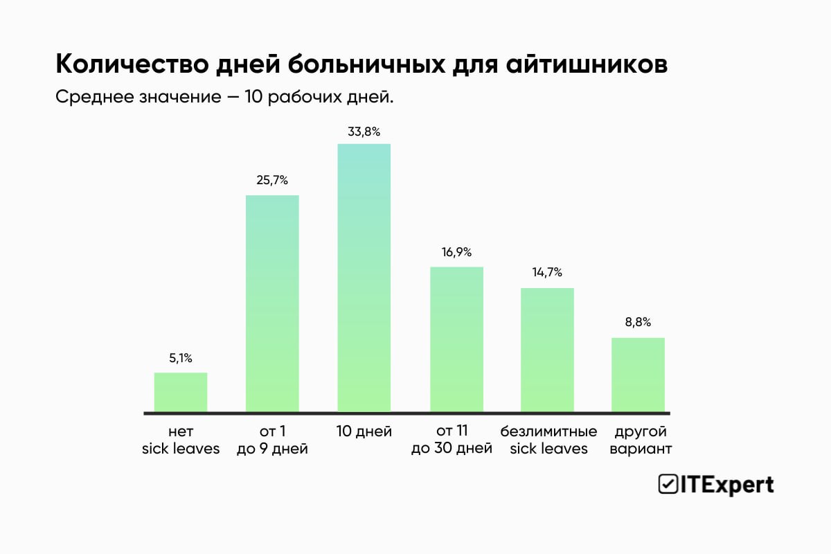 Айтишникам «порезали» соцпакеты и бонусы — но не все так плохо: главные инсайты исследования ITExpert