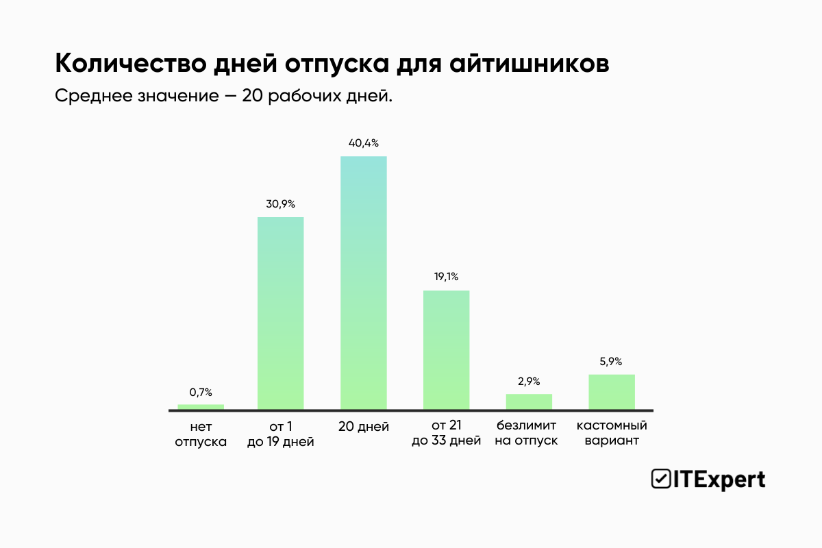 Айтишникам «порезали» соцпакеты и бонусы — но не все так плохо: главные инсайты исследования ITExpert