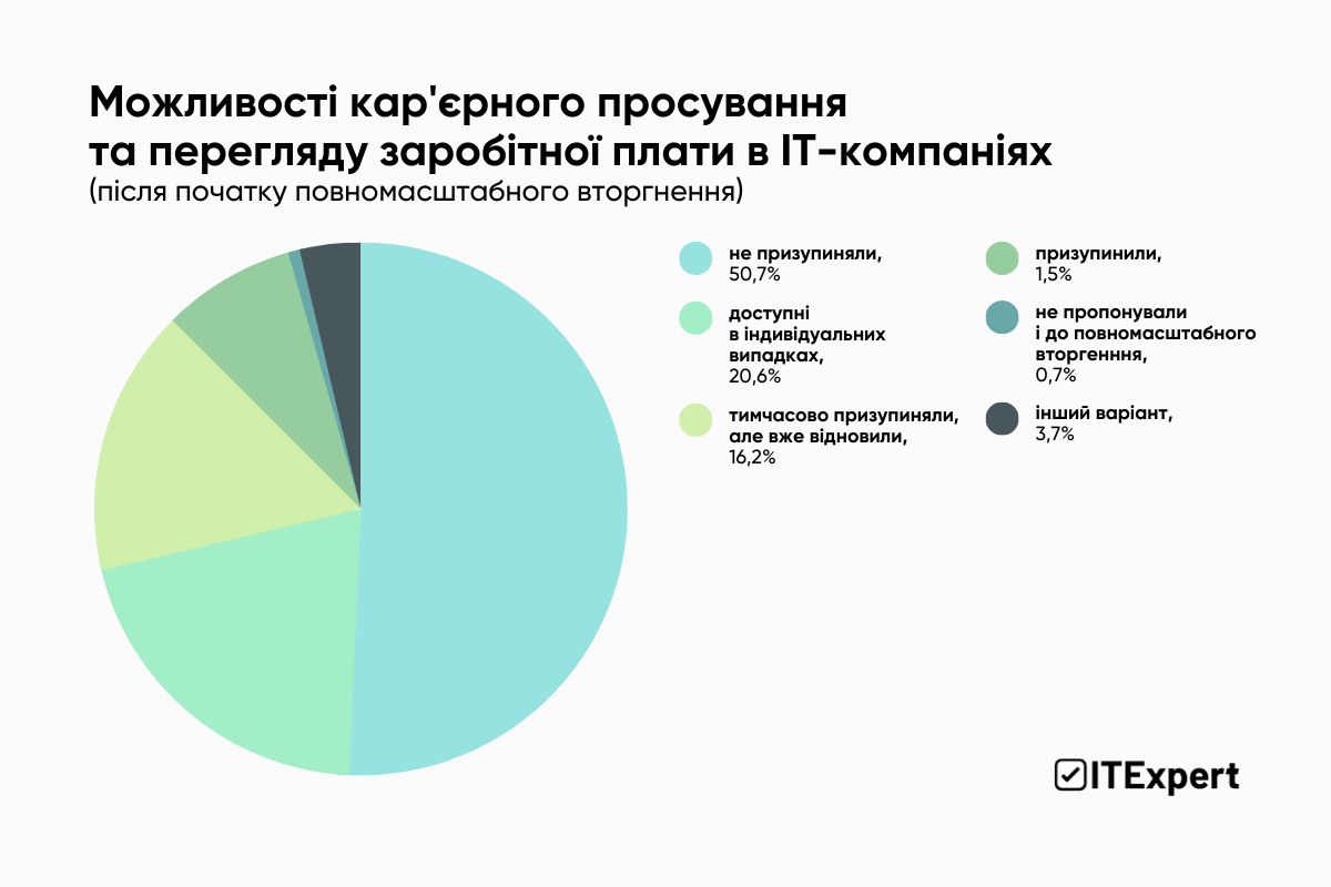 Можливості кар'єрного просування та перегляду заробітної плати в IT-компаніях