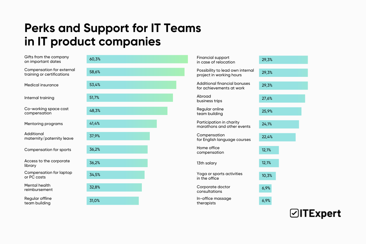 Social Package & Perks Review in the Ukrainian IT Sector in 2023: Research by ITExpert