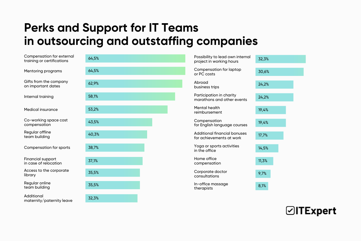 Social Package & Perks Review in the Ukrainian IT Sector in 2023: Research by ITExpert