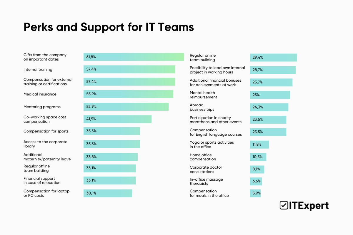 Social Package & Perks Review in the Ukrainian IT Sector in 2023: Research by ITExpert