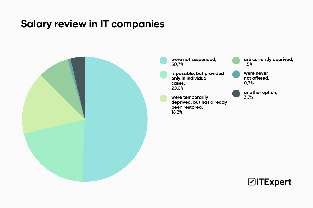 Social Package & Perks Review in the Ukrainian IT Sector in 2023: Research by ITExpert