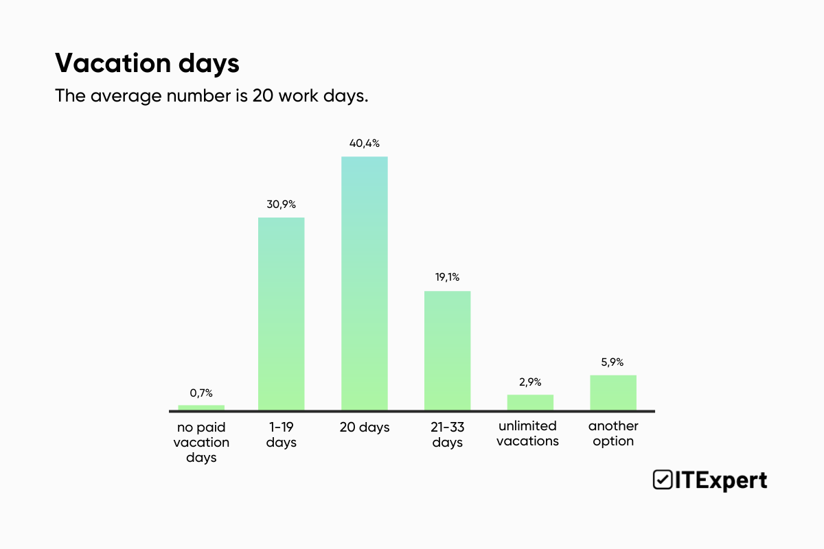 Social Package & Perks Review in the Ukrainian IT Sector in 2023: Research by ITExpert