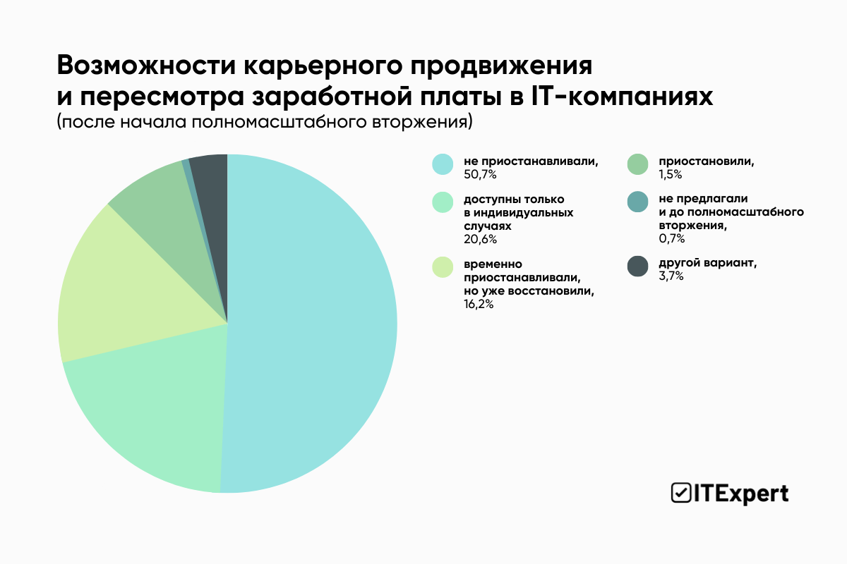 Айтишникам «порезали» соцпакеты и бонусы — но не все так плохо: главные инсайты исследования ITExpert