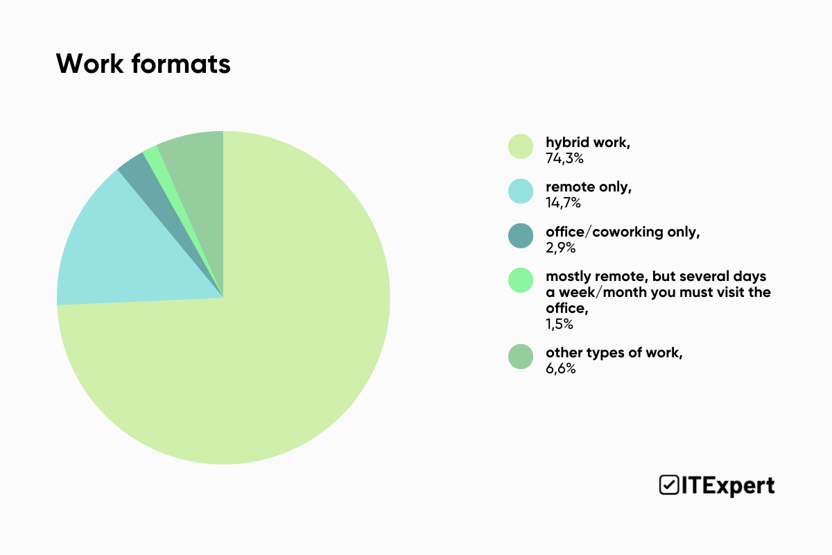 Social Package & Perks Review in the Ukrainian IT Sector in 2023: Research by ITExpert