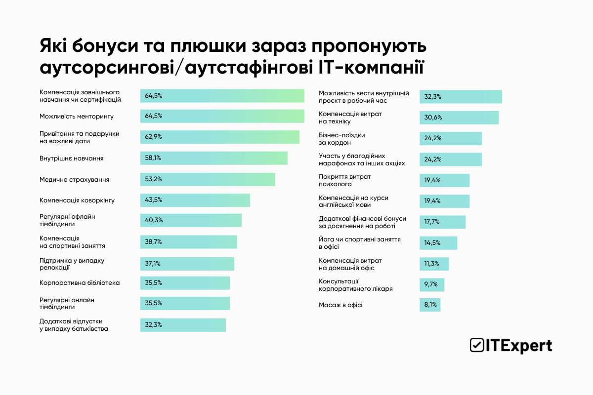 Які бонуси та плюшки зараз пропонують аутсорсингові_аутстафінгові IT-компанії