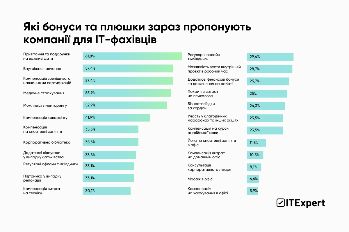 Які бонуси та плюшки зараз пропонують компанії для IT-фахівців