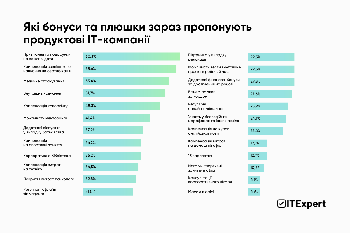 Які бонуси та плюшки зараз пропонують продуктові IT-компанії