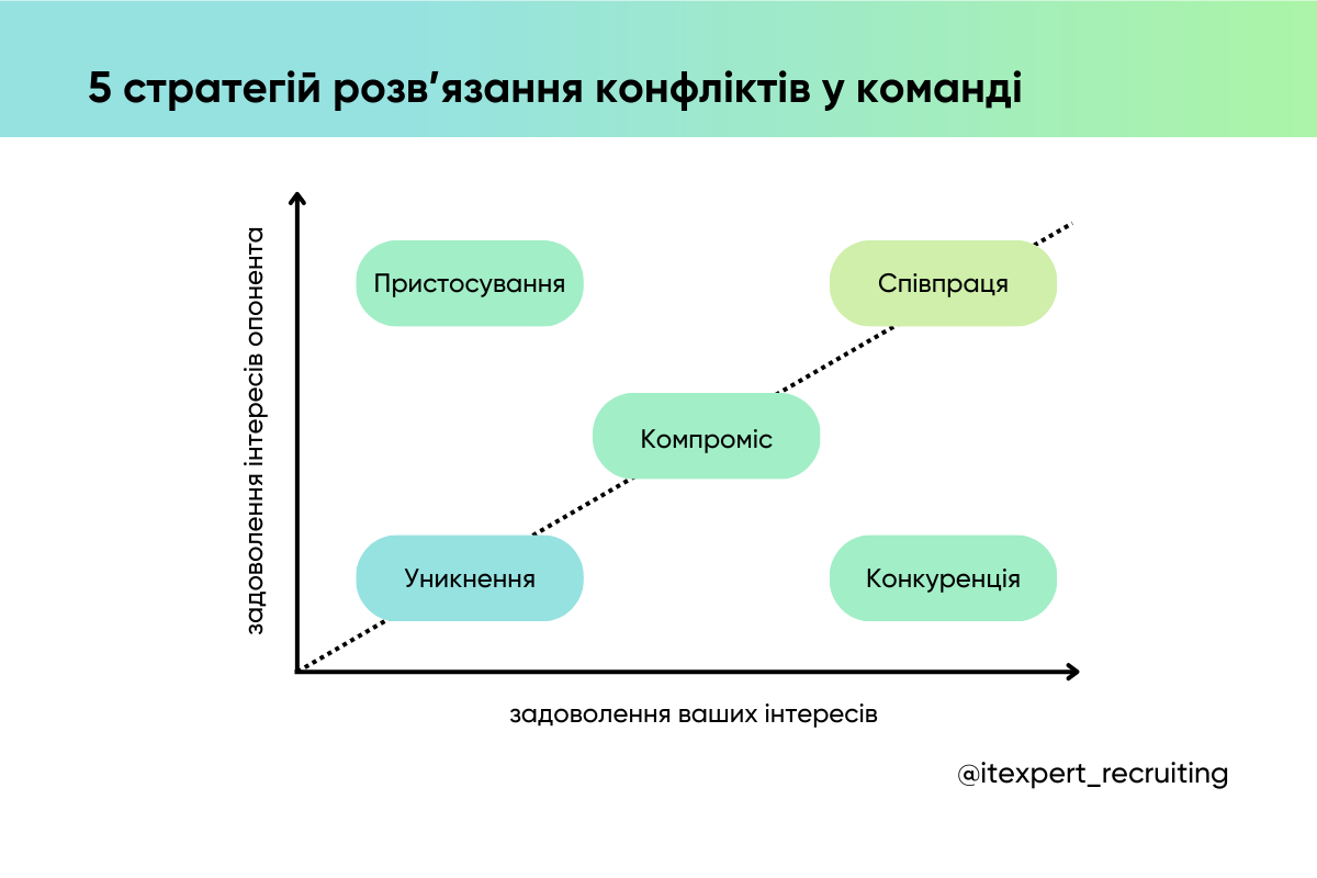 Управління конфліктами в команді проєкту: поради для IT-менеджерів