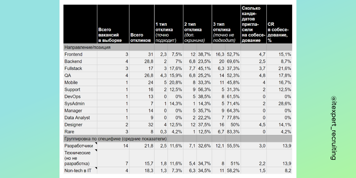 Состояние рекрутинга в 2023 году: стало ли легче нанимать айтишников?