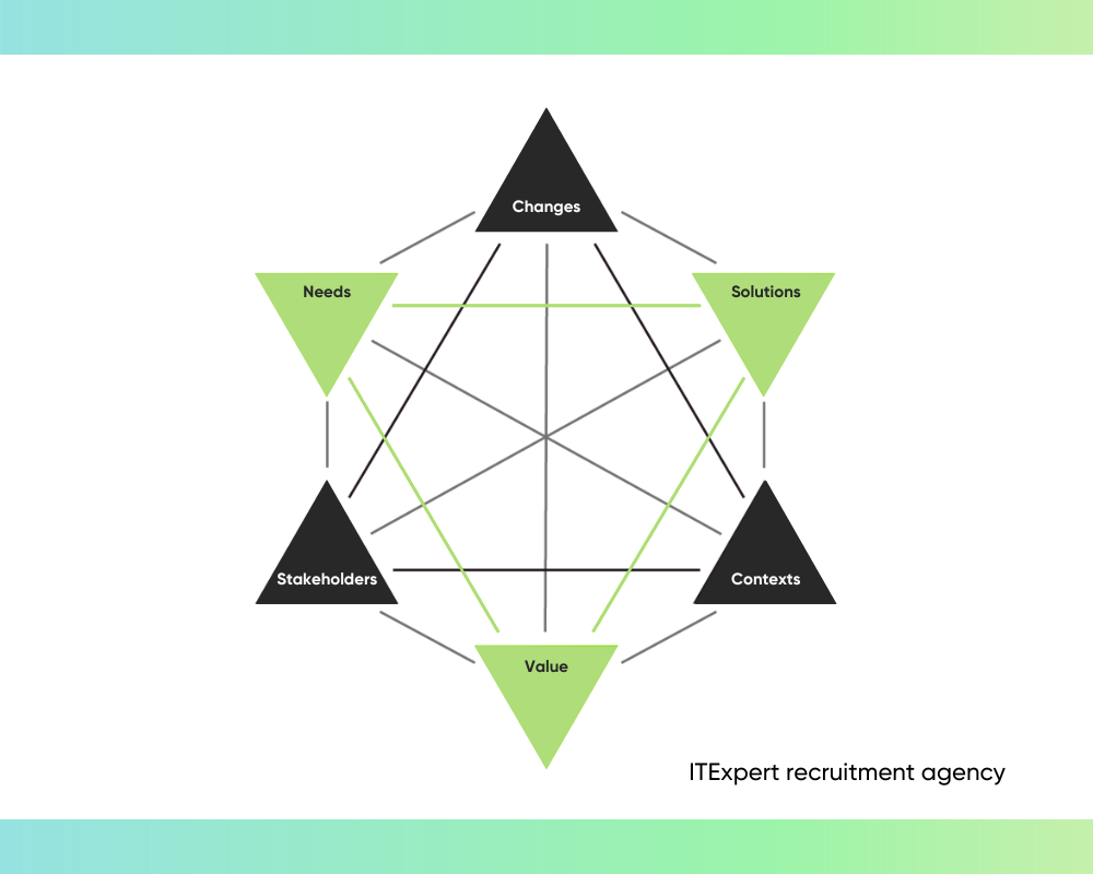 Поиск бизнес-аналитика