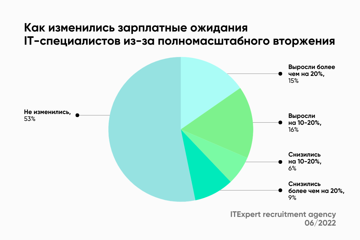 Состояние рекрутинга в 2023 году: стало ли легче нанимать айтишников?