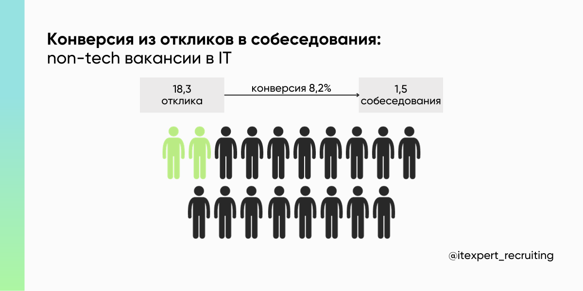 Состояние рекрутинга в 2023 году: стало ли легче нанимать айтишников?