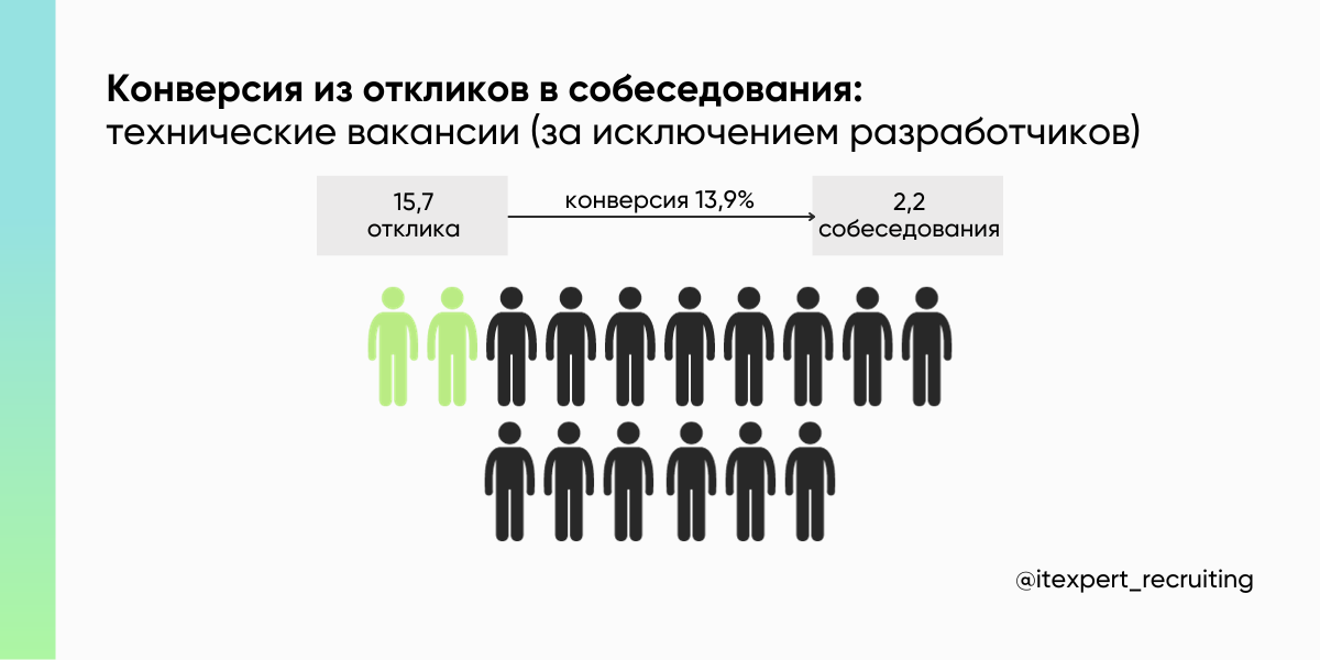 Состояние рекрутинга в 2023 году: стало ли легче нанимать айтишников?