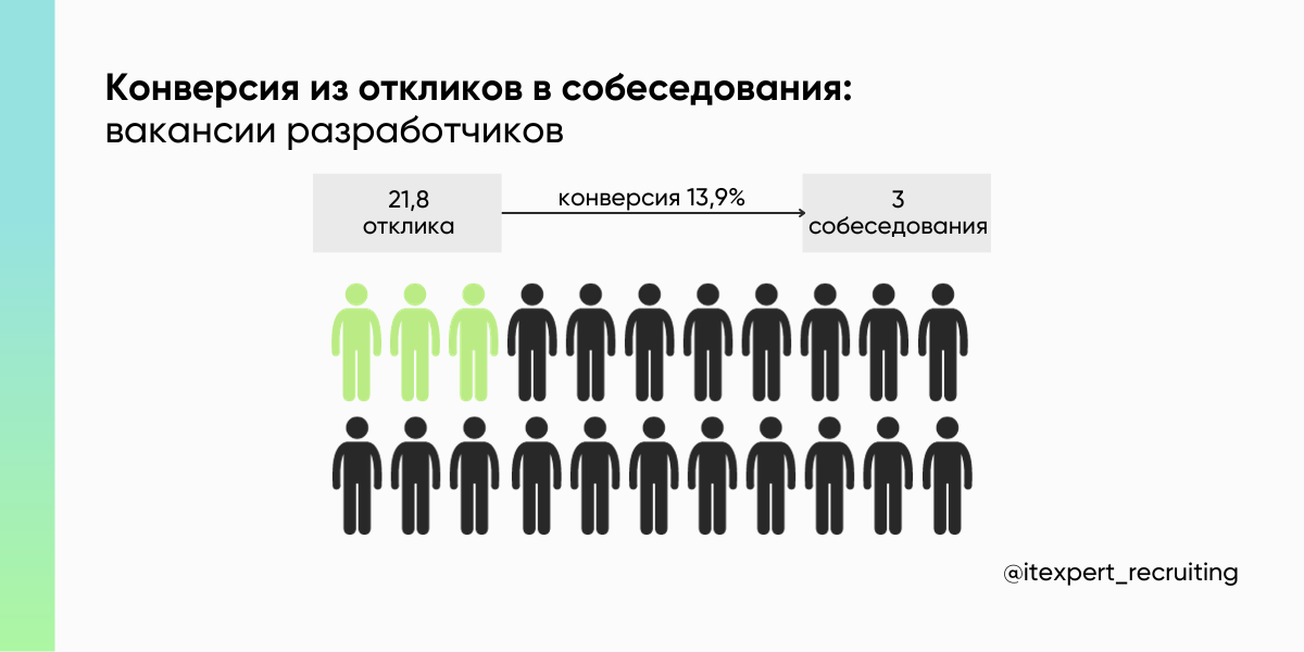 Состояние рекрутинга в 2023 году: стало ли легче нанимать айтишников?