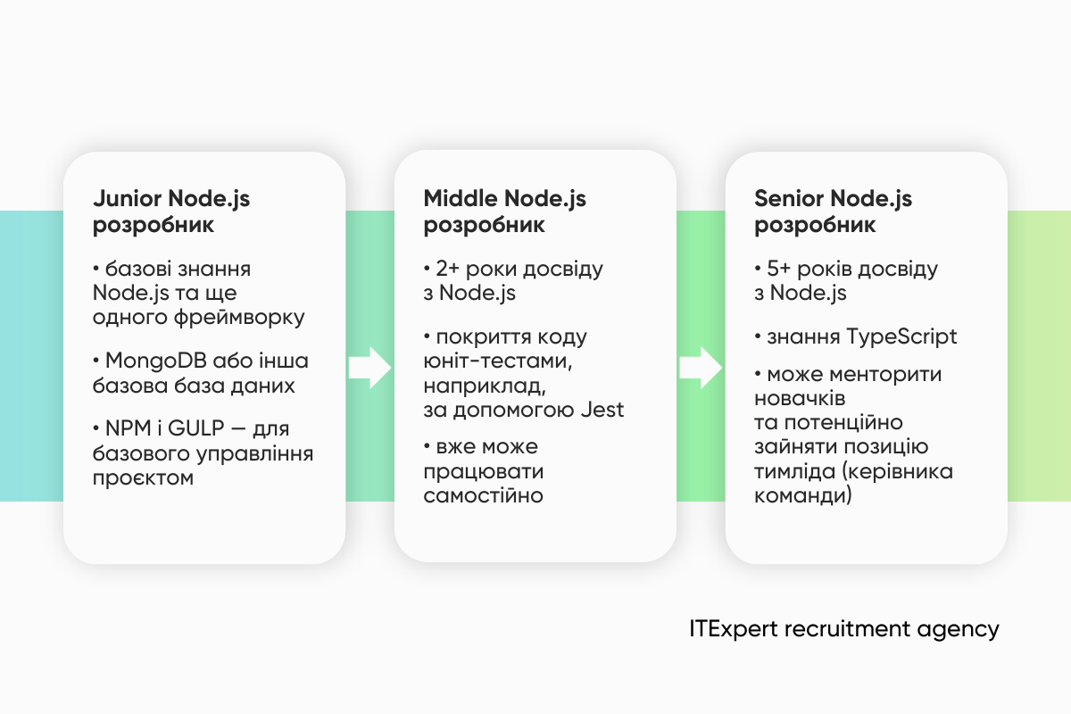 Пошук Node.js розробника