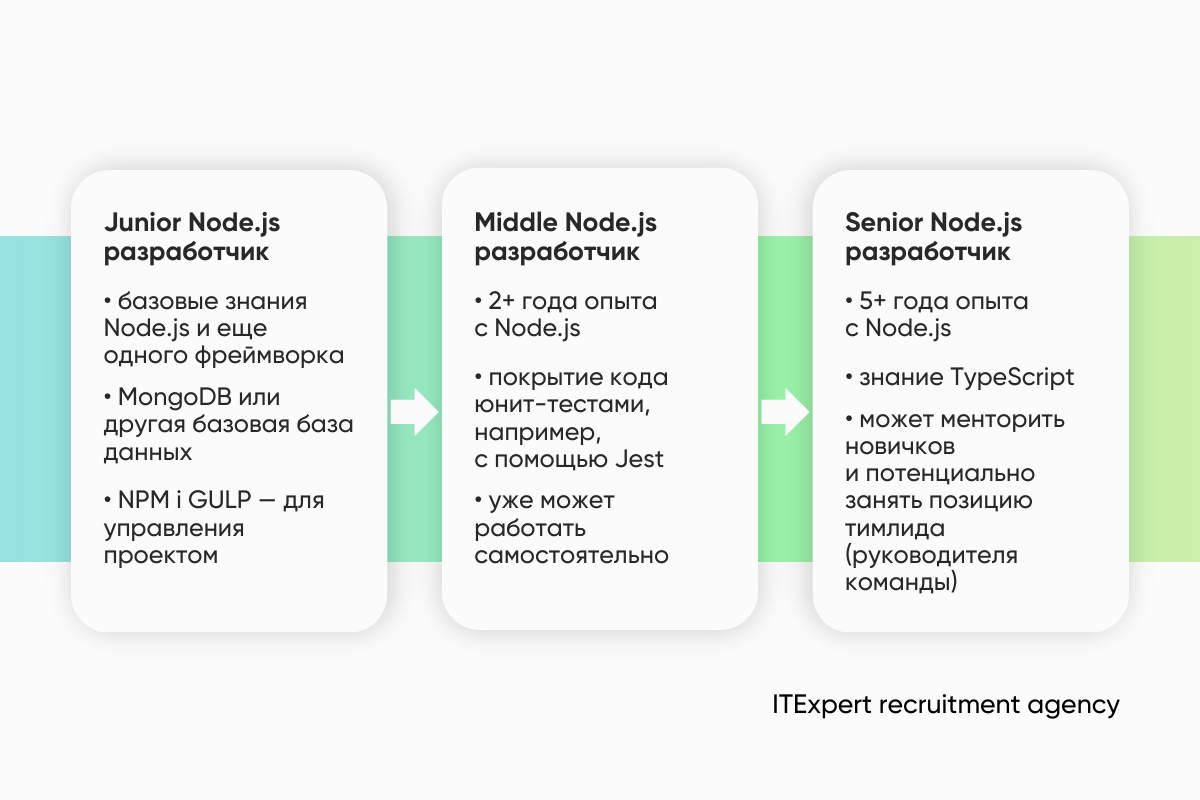 Поиск Node.js разработчика