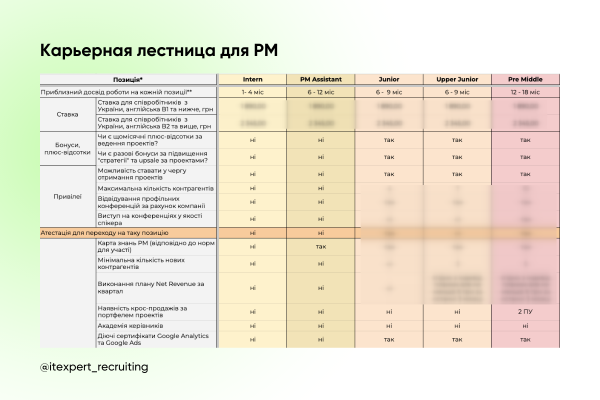 Как помочь айтишнику в команде составить план развития: советы для HR