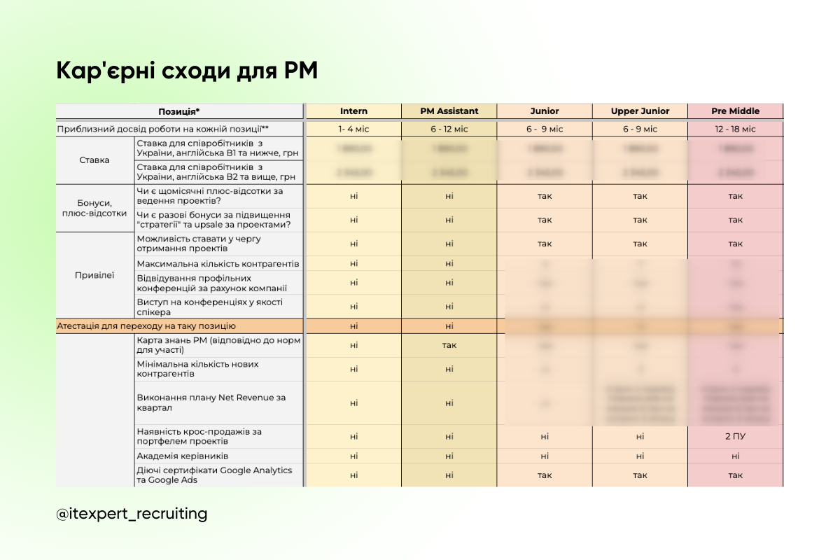 Як допомогти айтівцю в команді скласти план розвитку: поради для HR