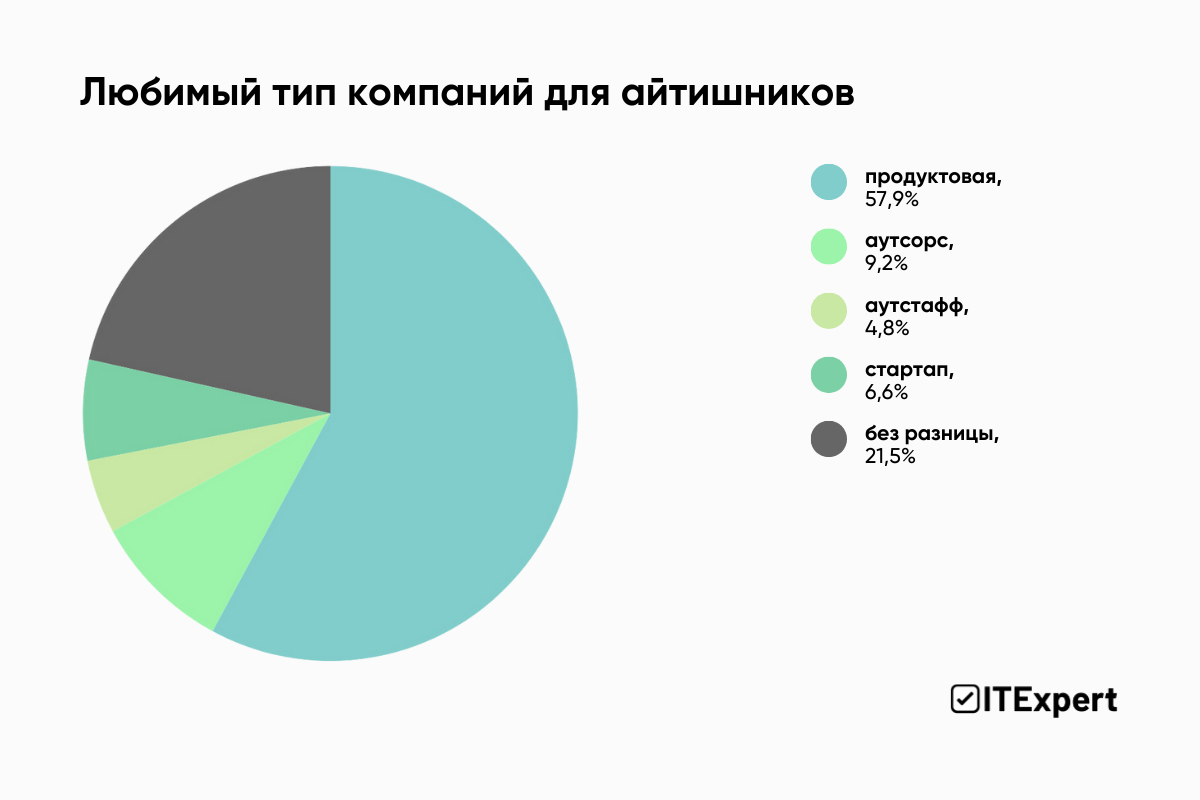 GameDev VS Fintech VS MilitaryTech: где хотят (и не хотят) работать айтишники — исследование ITExpert