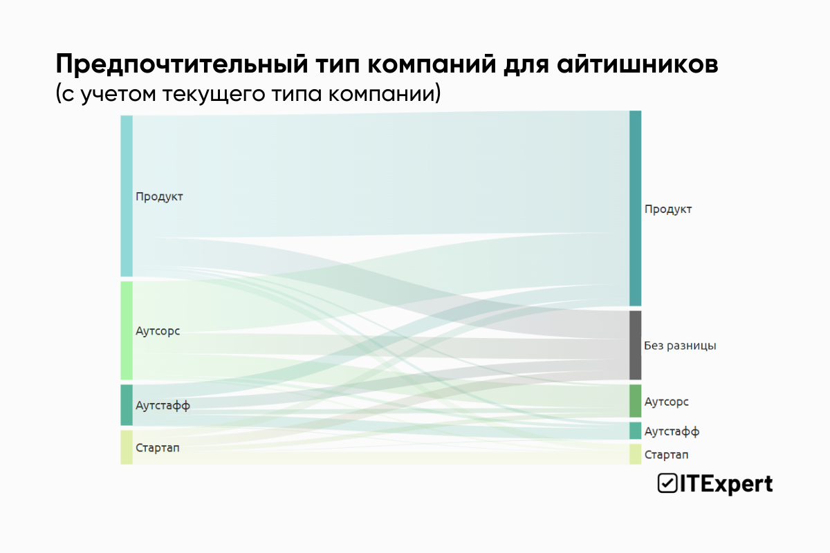 GameDev VS Fintech VS MilitaryTech: где хотят (и не хотят) работать айтишники — исследование ITExpert