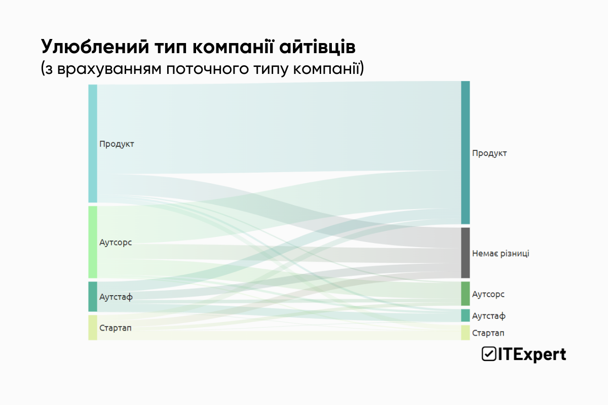 GameDev VS Fintech VS MilitaryTech: де хочуть (і не хочуть) працювати айтівці — дослідження ITExpert